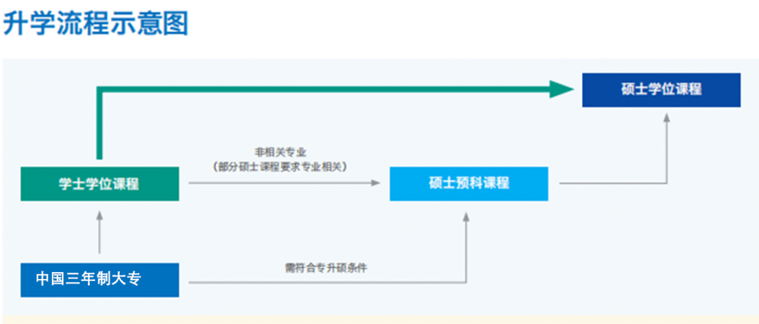 未达相对应语言等级，需先修读相对应的语言课程（3-12个月）